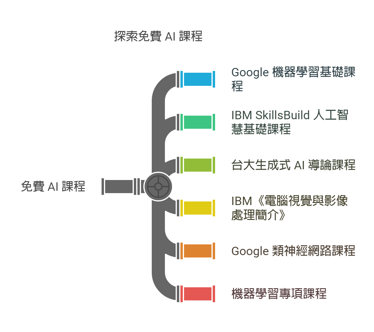2025 AI 免費課程推薦｜Google、台大等6 大入門課，學AI 讓薪資提升47%！