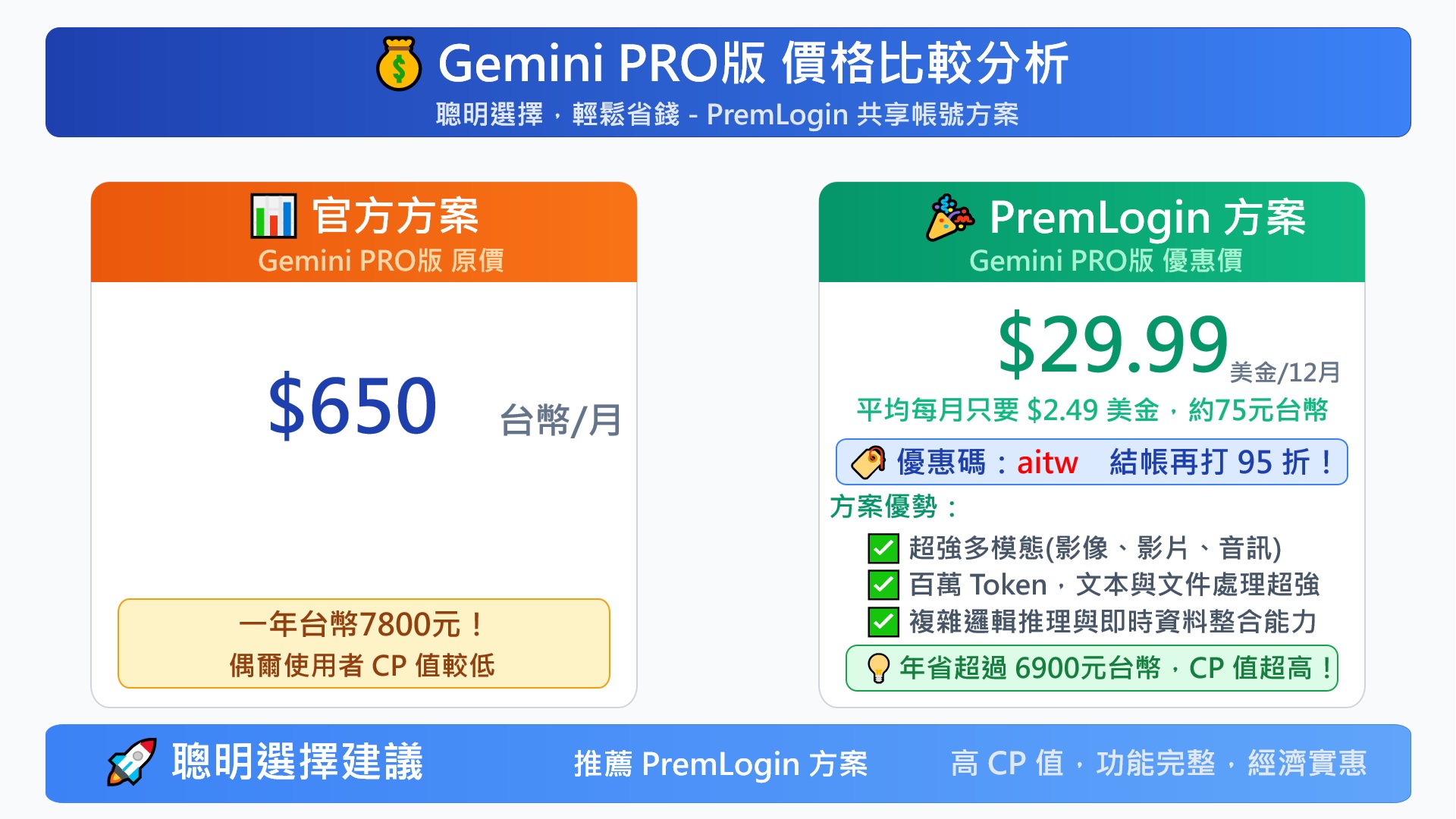 PremLogin】Gemini Pro 方案｜省88%訂閱費用，首購再享5%折扣