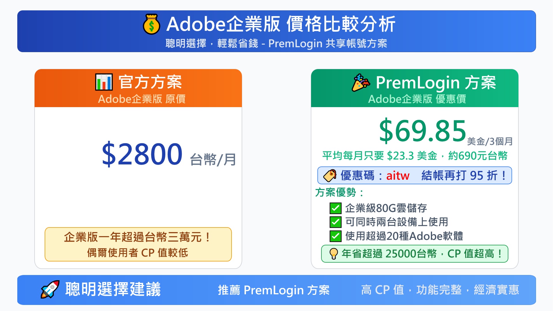 PremLogin】Adobe 企業版方案｜省75%訂閱費用，首購再享5%折扣