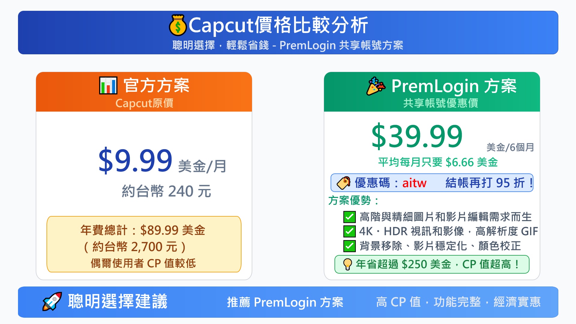 PremLogin】Capcut Pro 方案｜省12%訂閱費用，首購再享5%折扣